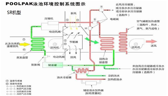 泳池專用除濕機(jī)組包括了哪些設(shè)備，解決什么問題？